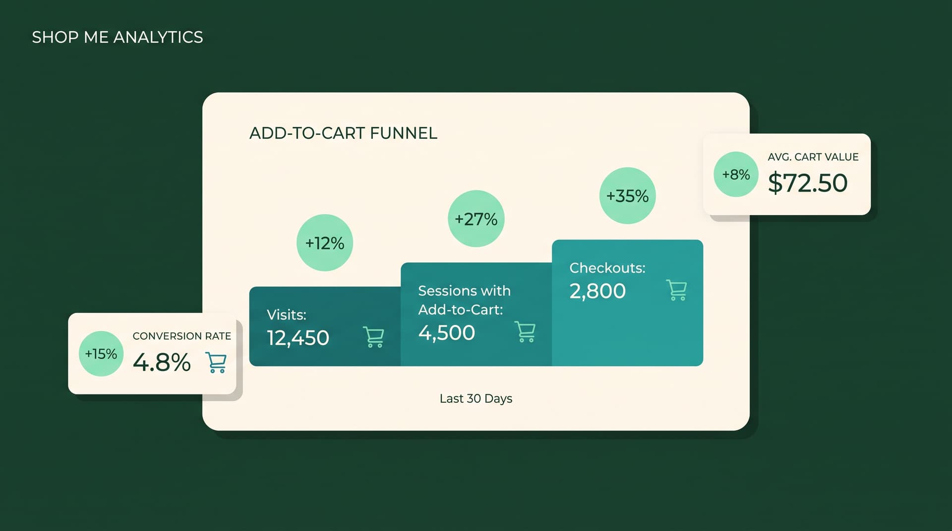 How AI Shopping Assistants Double Shopify Add-to-Cart Rates