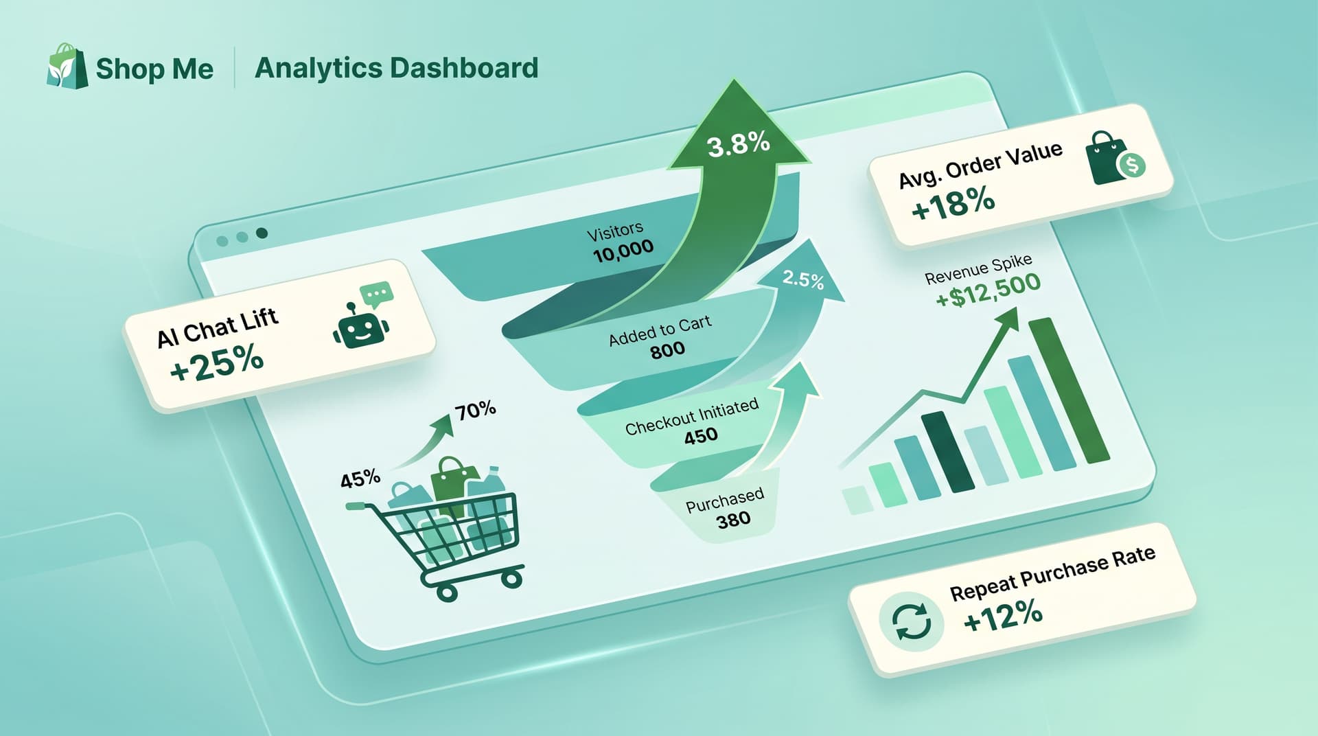 7 AI Tactics to Skyrocket Shopify Conversions