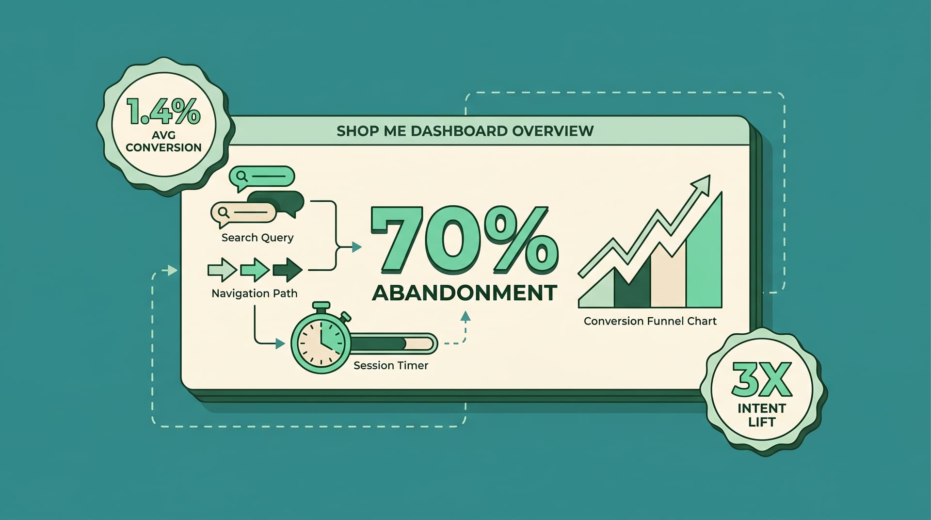 Why Basic Shopify Analytics Miss Customer Intent