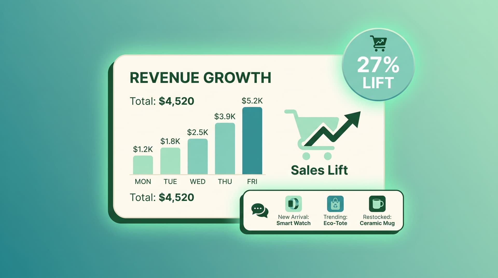 Shop Me vs ReConvert: Which Grows Shopify Revenue Faster?